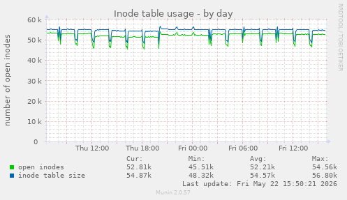 Inode table usage