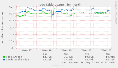 monthly graph