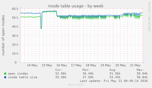 Inode table usage