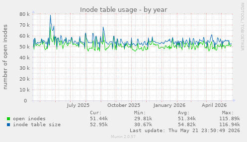 Inode table usage
