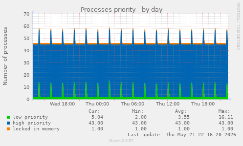 Processes priority