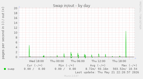 Swap in/out