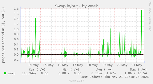 Swap in/out