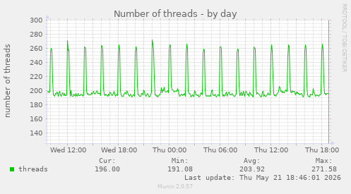 Number of threads