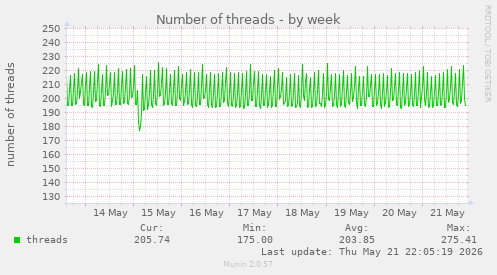 Number of threads