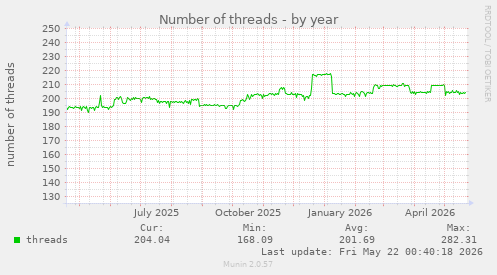 Number of threads