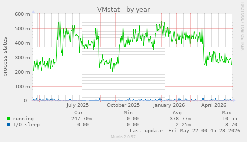 VMstat