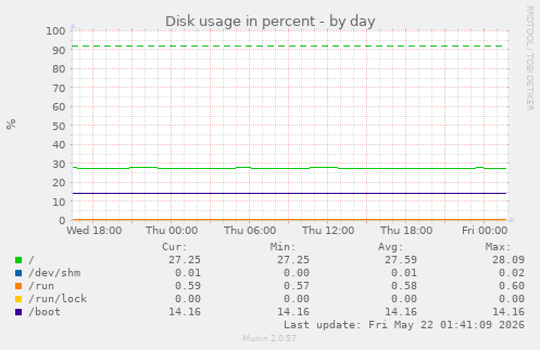 Disk usage in percent