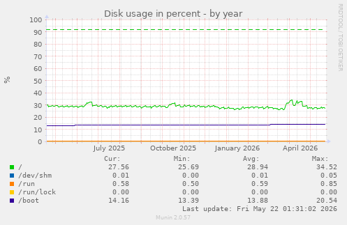 yearly graph
