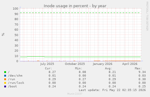 yearly graph