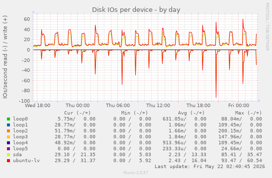 Disk IOs per device