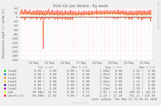 Disk IOs per device
