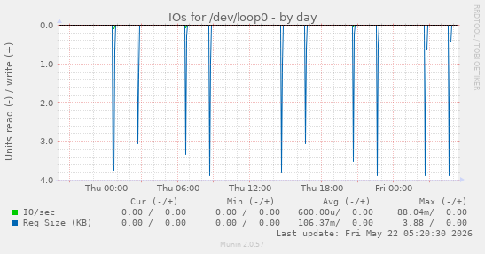 IOs for /dev/loop0