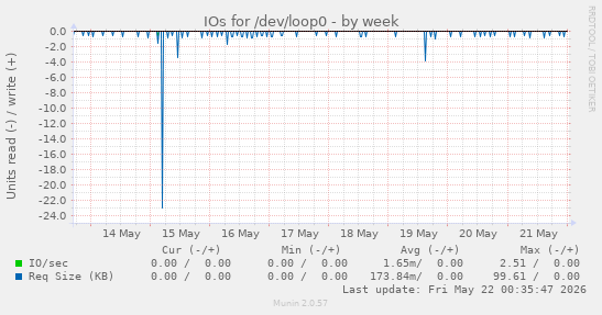 IOs for /dev/loop0