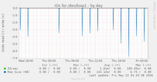 IOs for /dev/loop1