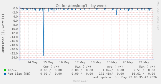 IOs for /dev/loop1