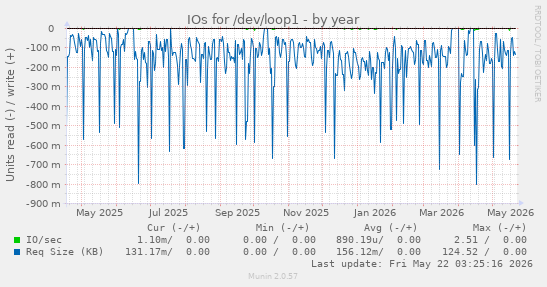 yearly graph
