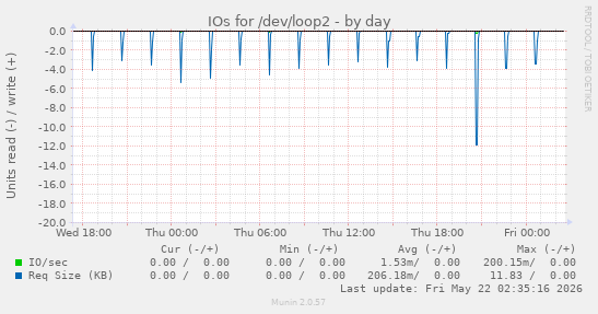 IOs for /dev/loop2