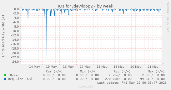 IOs for /dev/loop2