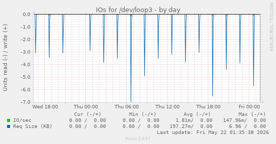IOs for /dev/loop3
