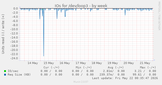 IOs for /dev/loop3