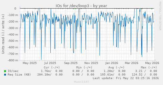 yearly graph