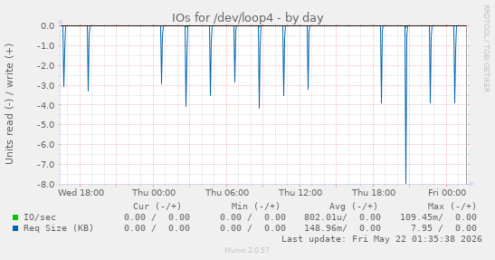 IOs for /dev/loop4