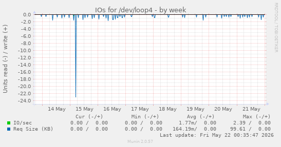 IOs for /dev/loop4