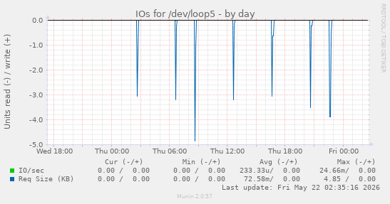 IOs for /dev/loop5