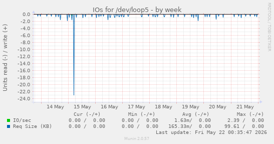 IOs for /dev/loop5