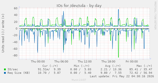 IOs for /dev/sda