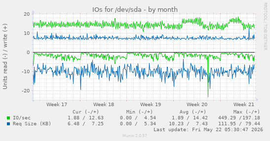 monthly graph