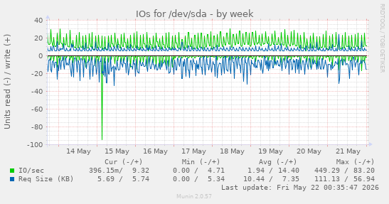 IOs for /dev/sda
