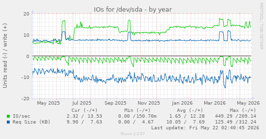 yearly graph