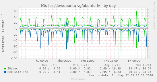 IOs for /dev/ubuntu-vg/ubuntu-lv