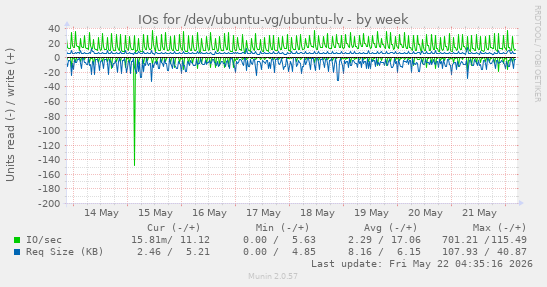 IOs for /dev/ubuntu-vg/ubuntu-lv