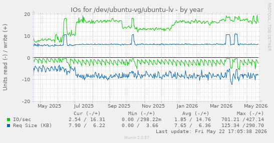 yearly graph