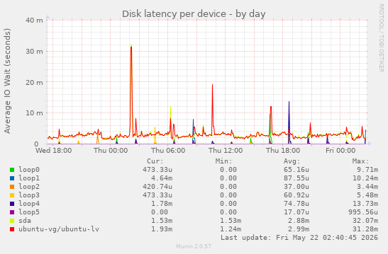 Disk latency per device