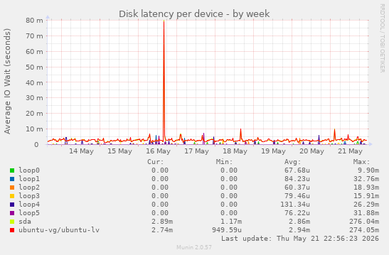 Disk latency per device