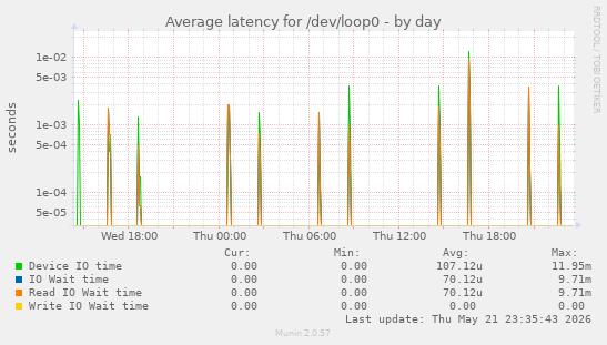 Average latency for /dev/loop0