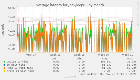Average latency for /dev/loop0