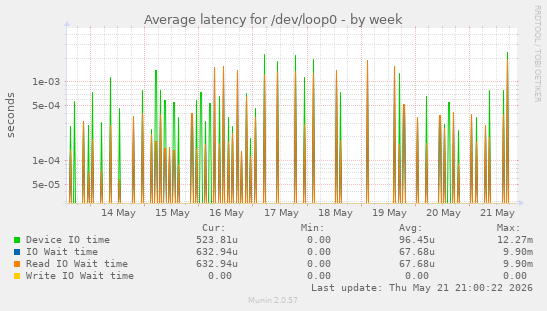 Average latency for /dev/loop0