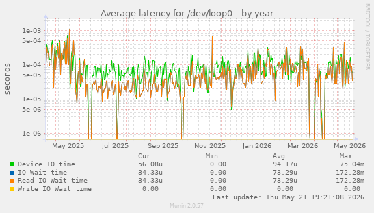 Average latency for /dev/loop0