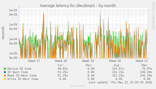 Average latency for /dev/loop1