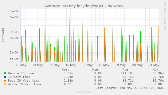 Average latency for /dev/loop1