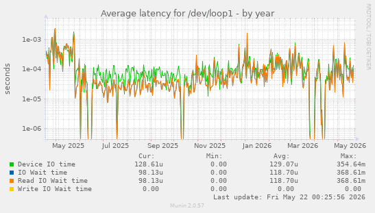 Average latency for /dev/loop1