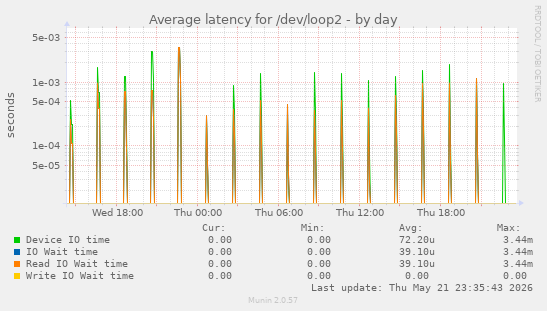 Average latency for /dev/loop2