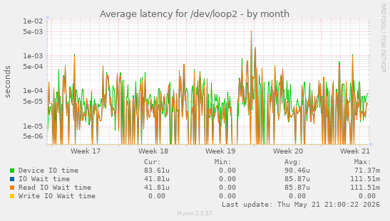 Average latency for /dev/loop2