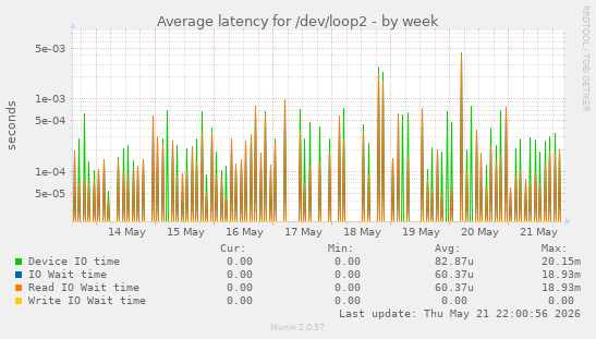 Average latency for /dev/loop2
