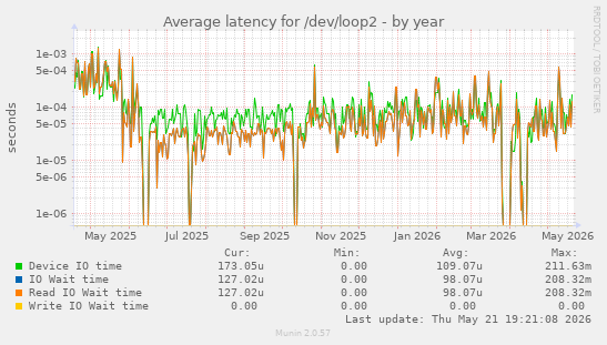 Average latency for /dev/loop2
